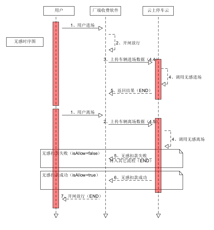 无感时序图