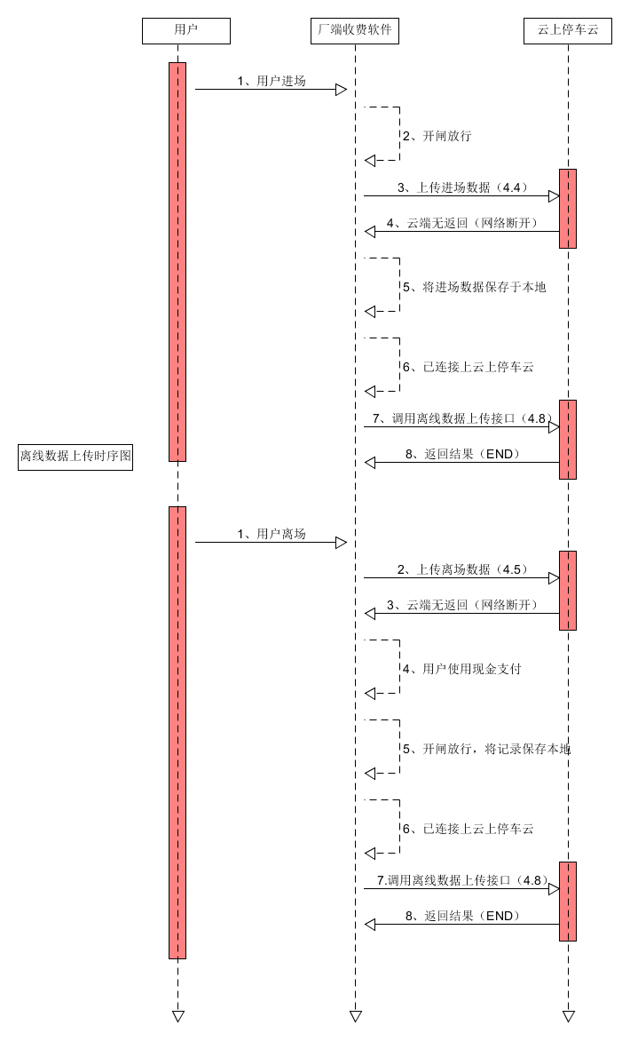离线数据上传时序图