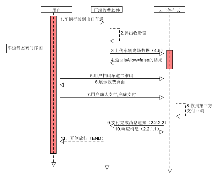车道静态码时序图